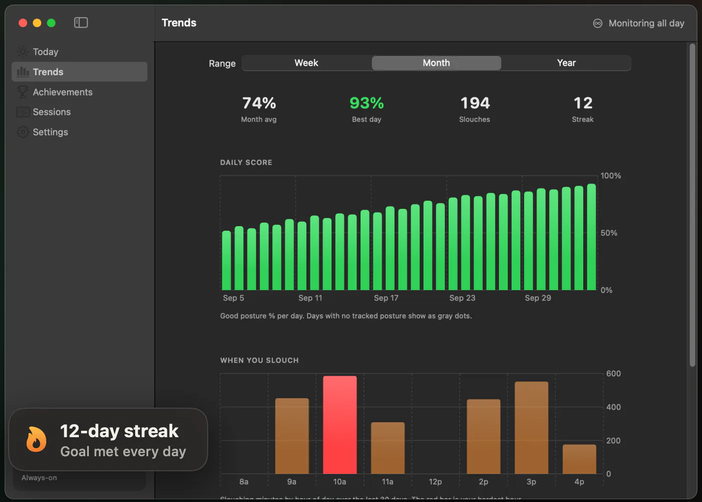 The Trends window for a month: daily scores climbing toward 93 percent, a chart of the hours you slouch most, and a 12-day streak notification.